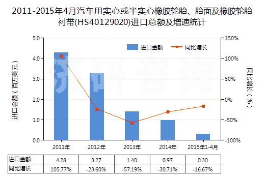 2011-2015年4月汽車(chē)用實(shí)心或半實(shí)心橡膠輪胎、胎面及橡膠輪胎襯帶(HS40129020)進(jìn)口總額及增速統(tǒng)計(jì)